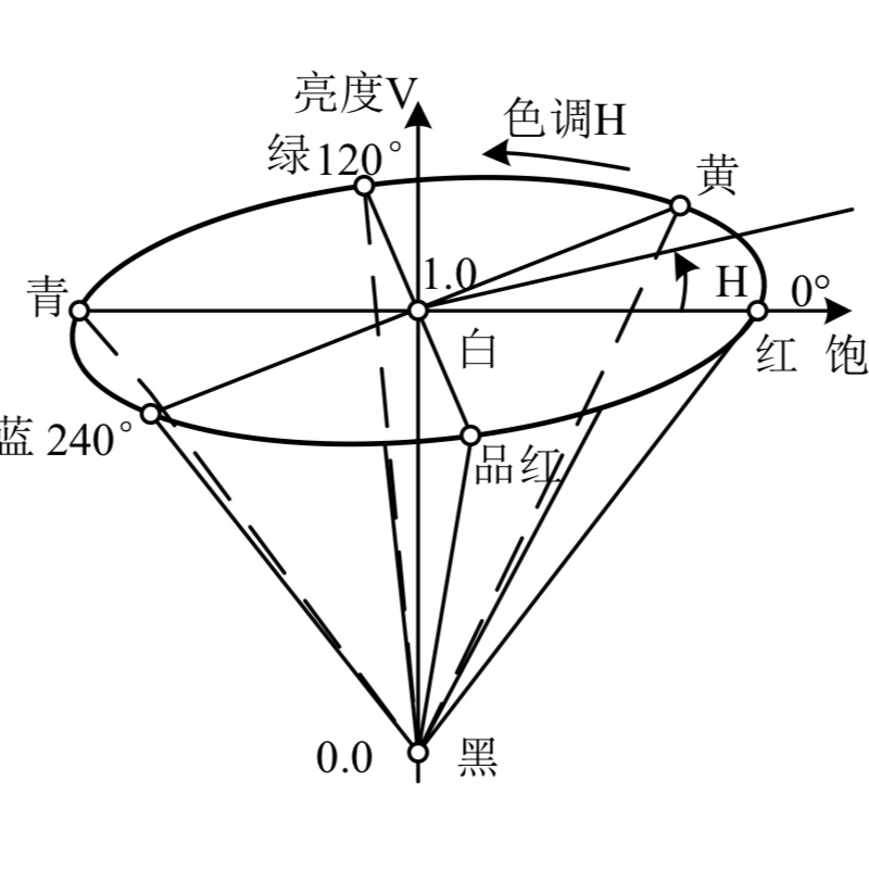 KNN 聚类算法